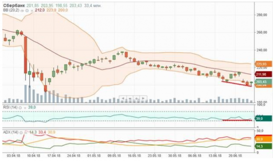 Акции Сбербанка пытаются отскочить от 200 рублей