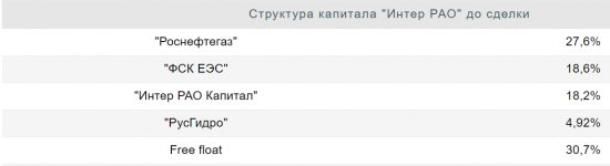 Интер РАО может продать квазиказначейский пакет стратегическому инвестору