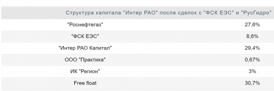 Интер РАО может продать квазиказначейский пакет стратегическому инвестору