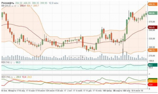 Опасно открывать новые "лонги" в Роснефти до закрепления выше 400 рублей