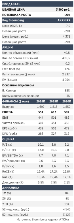 Акрон предлагает органический рост и хорошие дивиденды