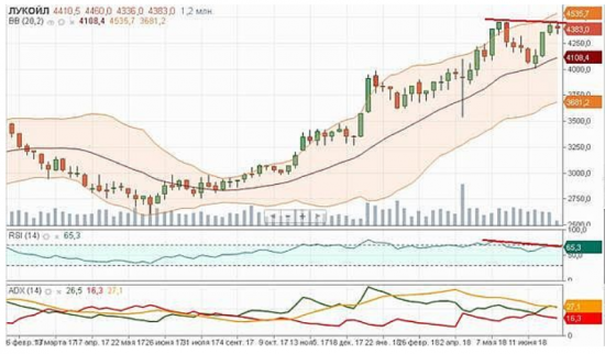 По акциям Лукойла можно наблюдать ослабление восходящего тренда