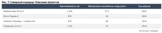 Рыночная доля Газпрома может вырасти до 40%