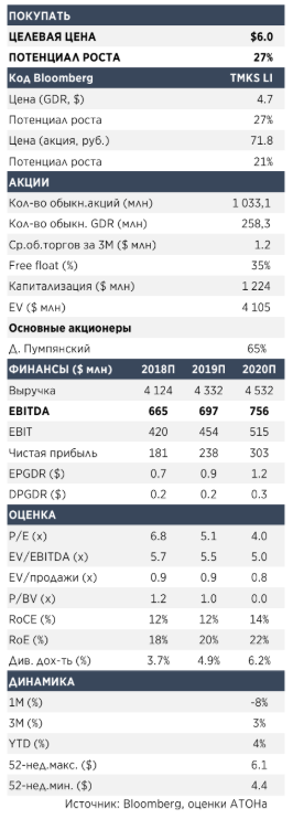 ТМК - оценка компании остается привлекательной