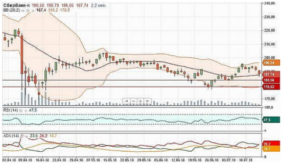Закрепление "префов" Сбербанка ниже 187 рублей послужит негативным сигналом