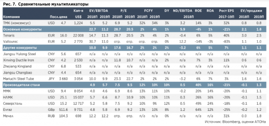 ТМК - оценка компании остается привлекательной