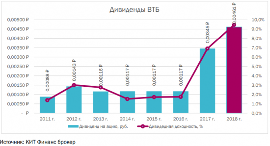 Акции ВТБ с целевым ориентиром 0,06 рублей