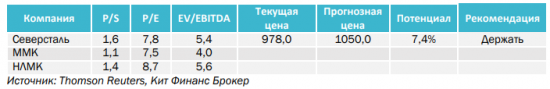 Северсталь: Финансовые результаты за 2 квартал