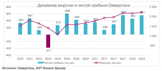 Северсталь: Финансовые результаты за 2 квартал