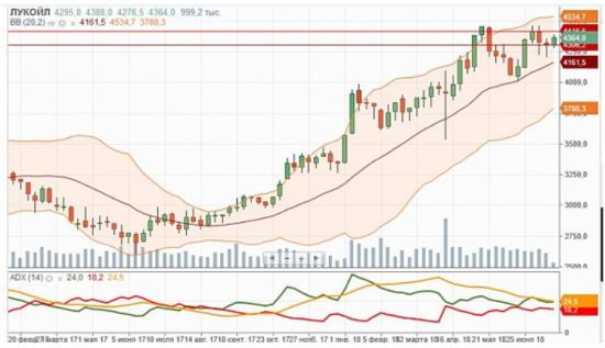 Акции Лукойла могут вернуться к отметке 4450 рублей