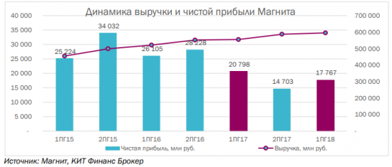 Магнит: Финансовые результаты за I полугодие 2018 года