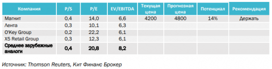 Магнит: Финансовые результаты за I полугодие 2018 года