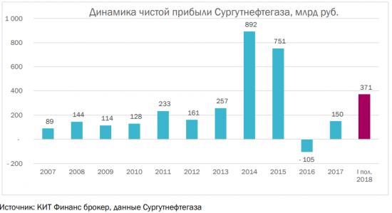 Сургутнефтегаз: высокие дивиденды