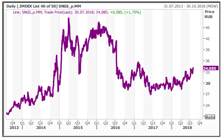 Сургутнефтегаз: высокие дивиденды