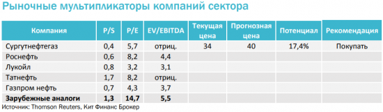 Сургутнефтегаз: высокие дивиденды