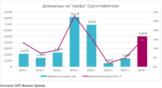 Сургутнефтегаз: высокие дивиденды