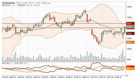 В пользу продолжения роста бумаг Норникеля говорило бы закрепление выше 11200 рублей