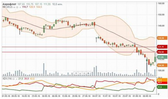 Нисходящий тренд по акциям Аэрофлота стихает - Велес Брокер