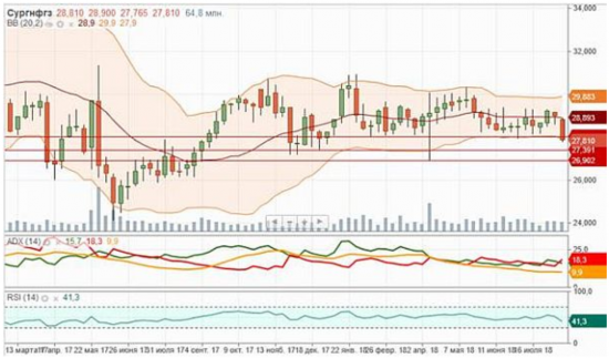 Акции Сургутнефтегаза могут завершить неделю ниже отметки 28 рублей - Велес Брокер