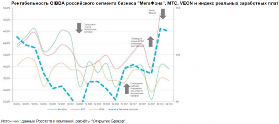 Внутренние факторы усиливают свое влияние на финансовые показатели мобильных операторов - Открытие Брокер