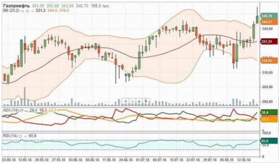 Сила восходящего тренда акций Газпром нефти невелика - Велес Брокер