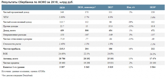 Инвесторы не обращают внимания на положительные новости, связанные со Сбербанком - АТОН