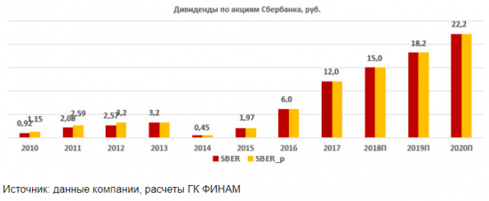 Акции Сбербанка торгуются с впечатляющей дивидендной доходностью - Финам