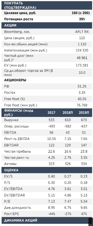 Аэрофлот - результаты и реальность