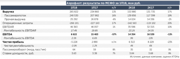 Аэрофлот - результаты и реальность