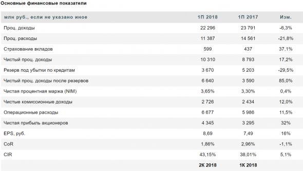 Акции Банка Санкт-Петербург остаются интересным вариантом - Финам