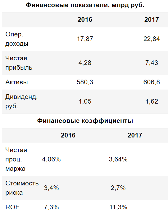 Акции Банка Санкт-Петербург остаются интересным вариантом - Финам