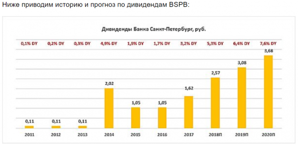 Акции Банка Санкт-Петербург остаются интересным вариантом - Финам