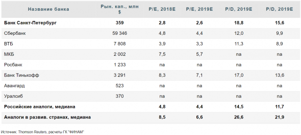 Акции Банка Санкт-Петербург остаются интересным вариантом - Финам