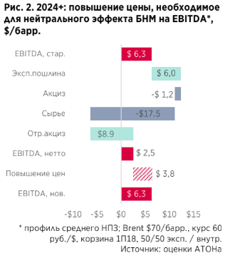 Российские нефтяные компании: Налоговый маневр: такой, какой есть - АТОН