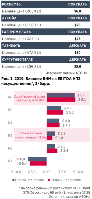 Российские нефтяные компании: Налоговый маневр: такой, какой есть - АТОН