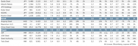 Фундаментальная привлекательность металлургического сектора компенсируется возможными рисками - АТОН