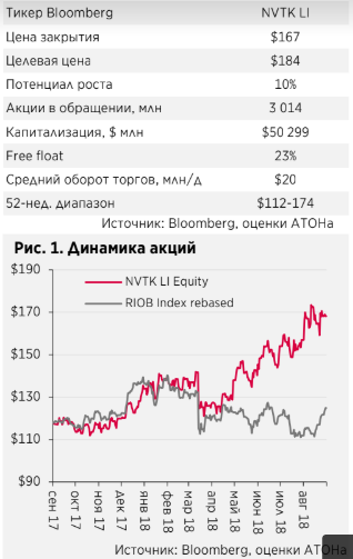 Переоценка Арктик СПГ-2 остается ключевым драйвером роста для Новатэка - АТОН