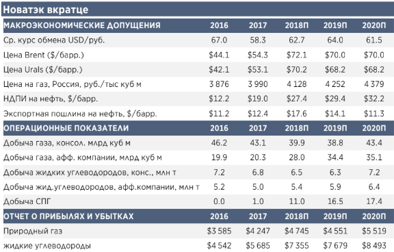 Переоценка Арктик СПГ-2 остается ключевым драйвером роста для Новатэка - АТОН