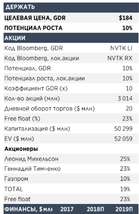 Переоценка Арктик СПГ-2 остается ключевым драйвером роста для Новатэка - АТОН