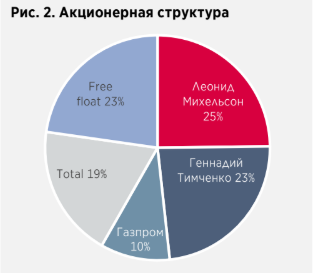 Переоценка Арктик СПГ-2 остается ключевым драйвером роста для Новатэка - АТОН