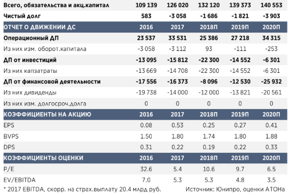 Юнипро - катализатор в виде роста дивидендов в 2020+ после запуска энергоблока No3 сохраняется - АТОН