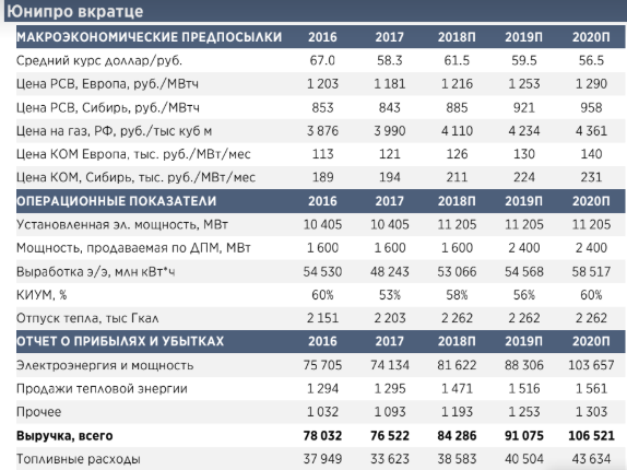 Юнипро - катализатор в виде роста дивидендов в 2020+ после запуска энергоблока No3 сохраняется - АТОН