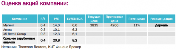 Магнит: история стала долгосрочной - КИТ Финанс Брокер