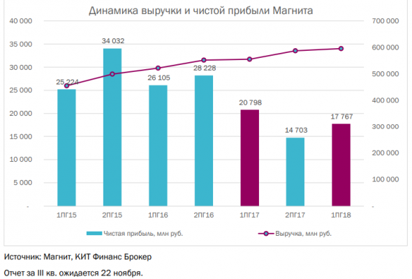 Магнит: история стала долгосрочной - КИТ Финанс Брокер