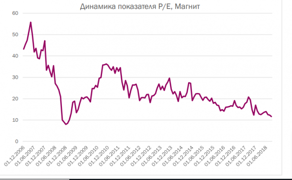 Магнит: история стала долгосрочной - КИТ Финанс Брокер