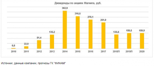 Акции Магнита остаются рискованным вариантом - Финам