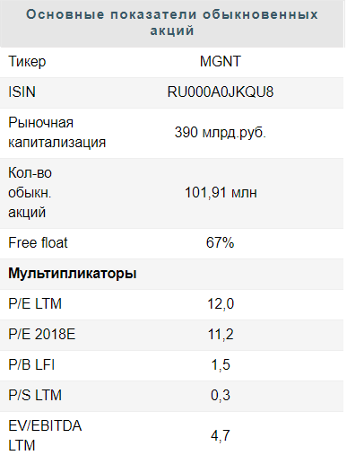 Акции Магнита остаются рискованным вариантом - Финам