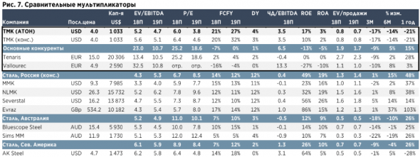 ТМК выигрывает от роста цен на нефть и корректировки цен на сталь - АТОН