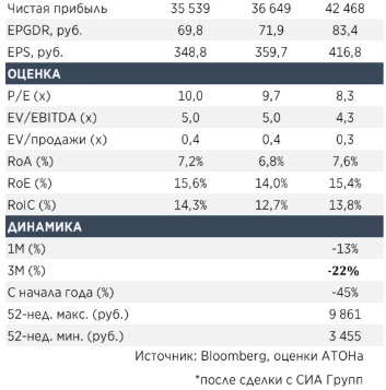 Высокая эффективность затрат поможет Магниту компенсировать растущее давление на рентабельность  - АТОН