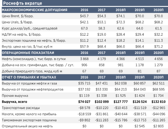 Роснефть - ставка на рост чистой прибыли - АТОН